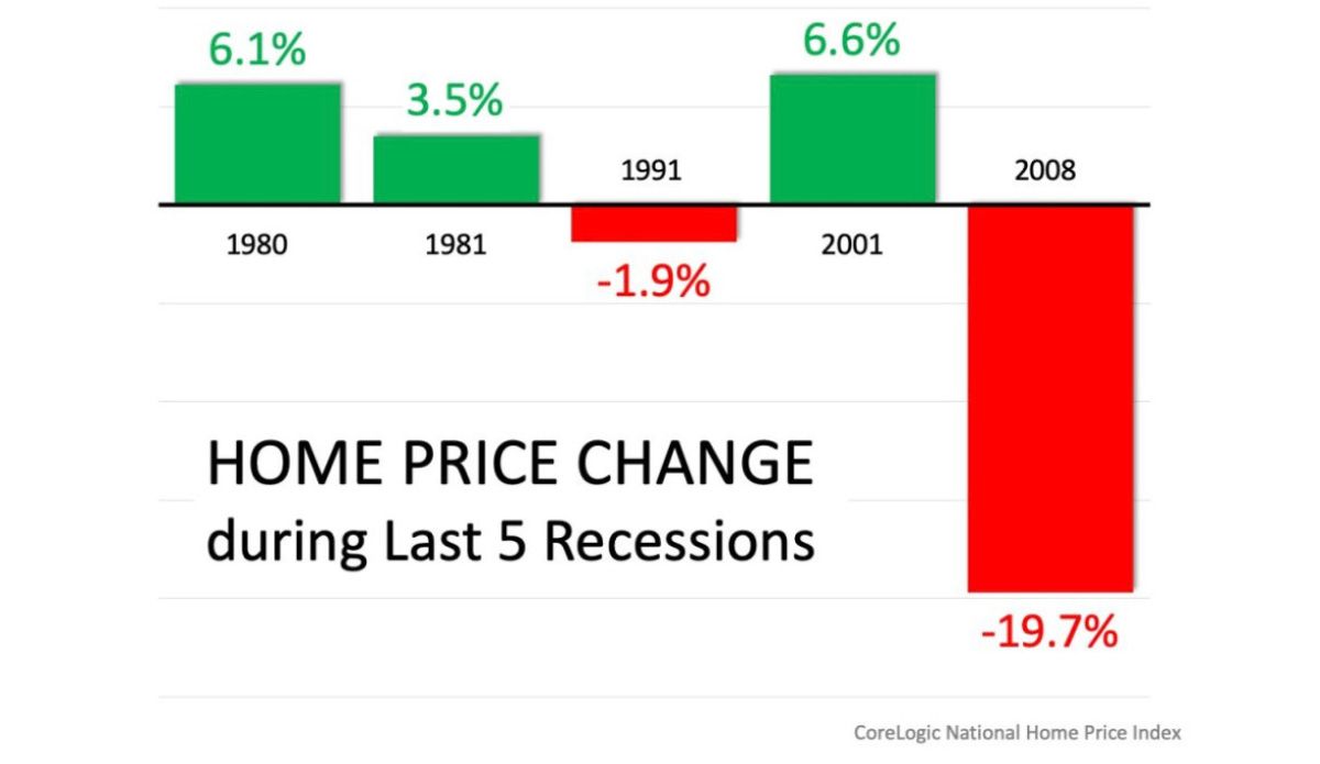 home price changes during last 5 recessions